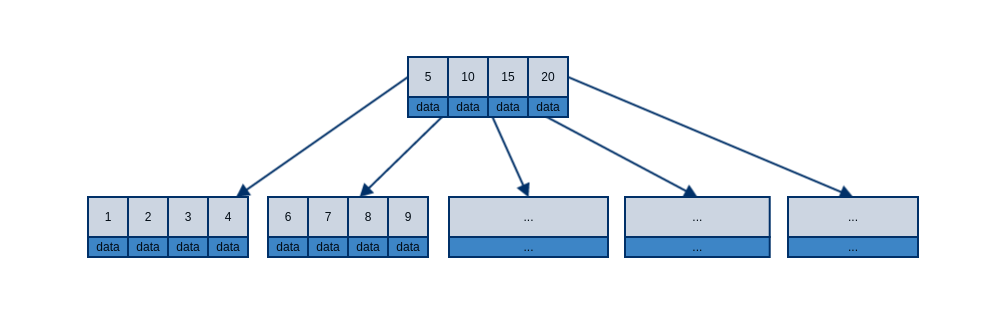b-tree-with-data